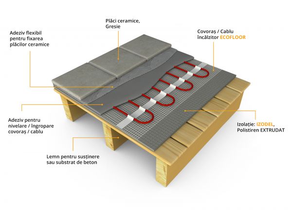 Kit ECOFLOOR 100W/mp